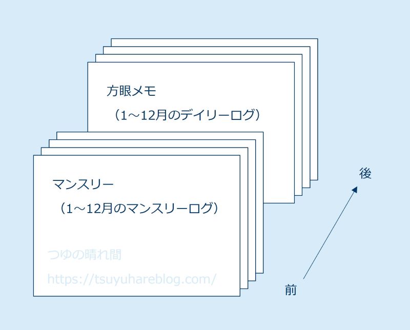 ロルバーンダイアリーのページの並び
