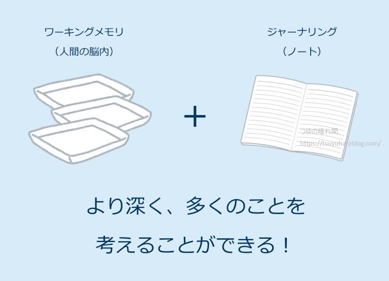 ワーキングメモリとジャーナリングの組み合わせ