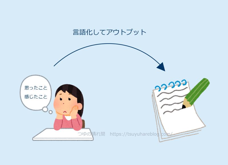 「言語化してアウトプット」のイメージ