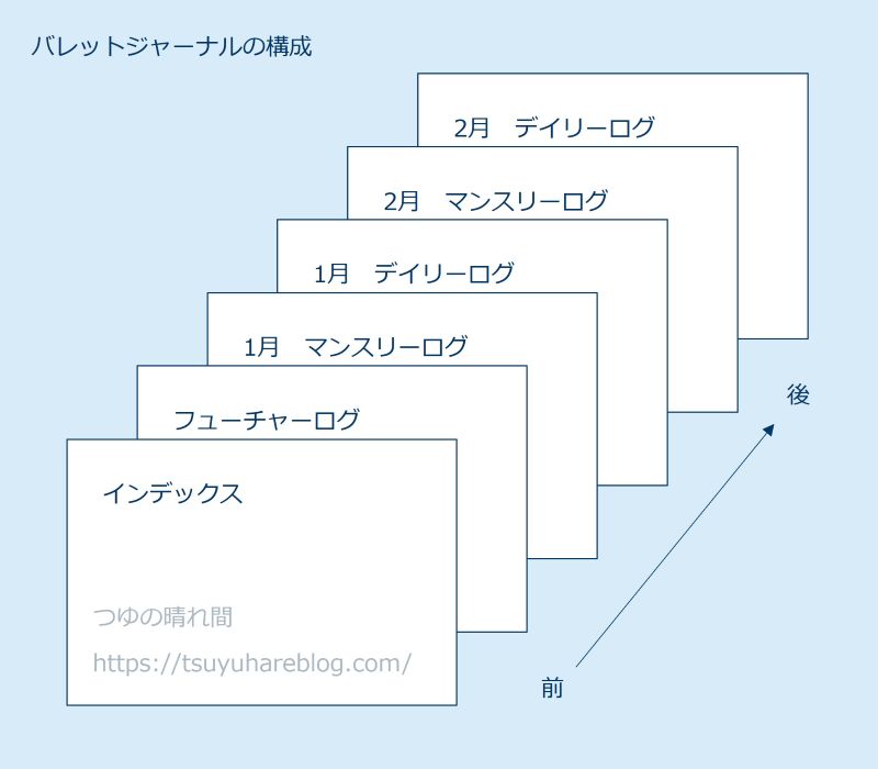 バレットジャーナルの構成