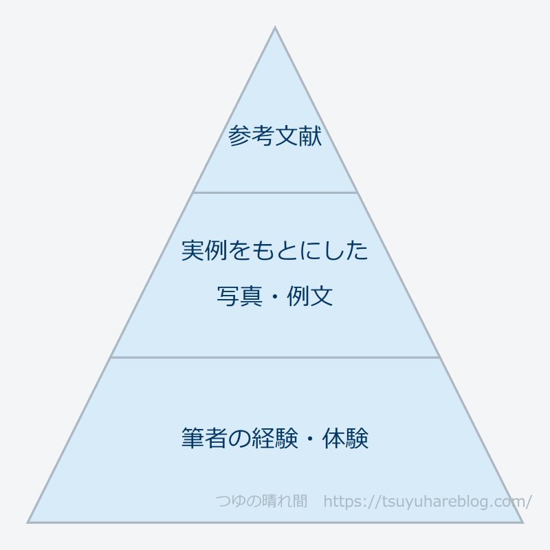記事の構成